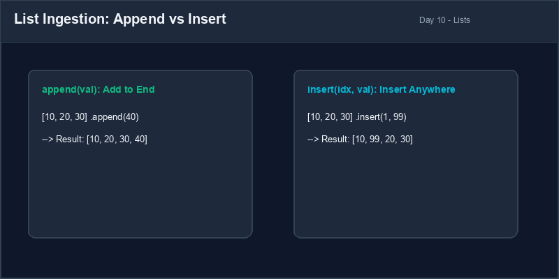 Append vs Insert Methods