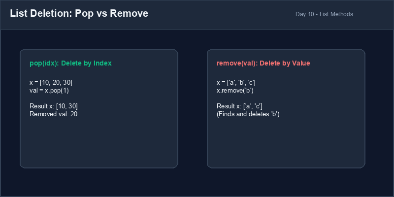 Pop vs Remove Methods