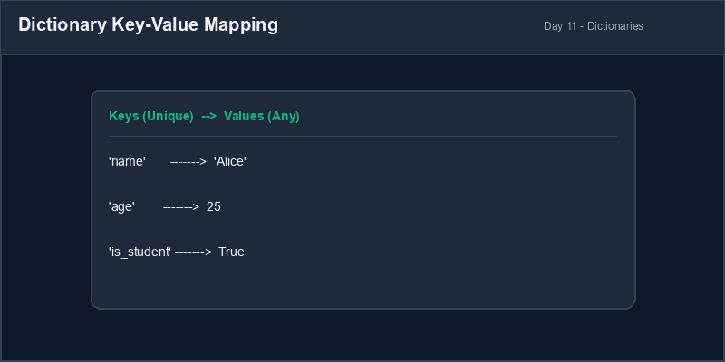 Dictionary Key-Value Mapping