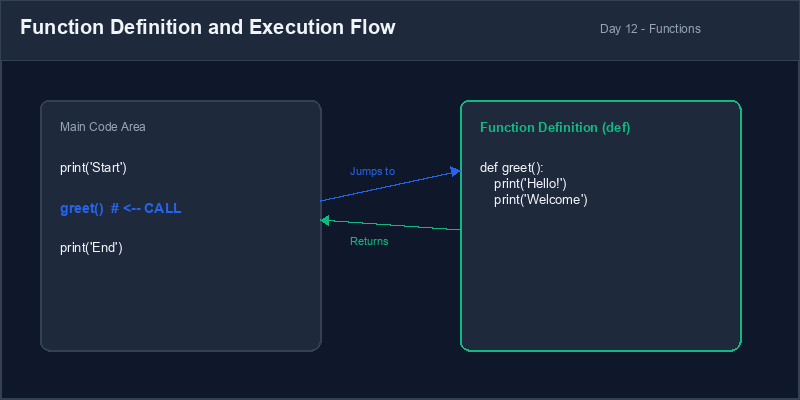 Function Definition and Execution Flow
