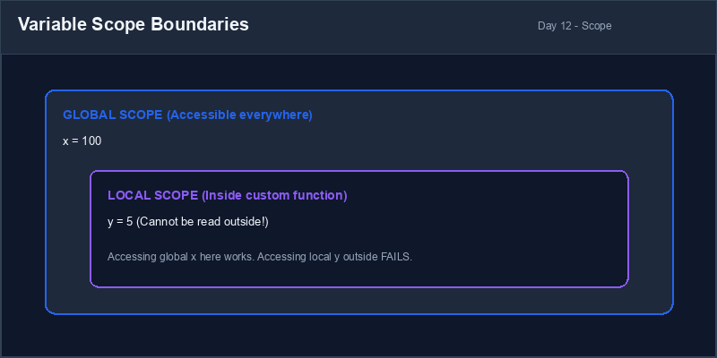 Variable Scope Boundaries