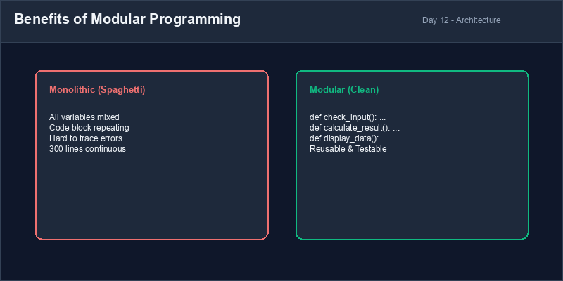 Benefits of Modular Programming