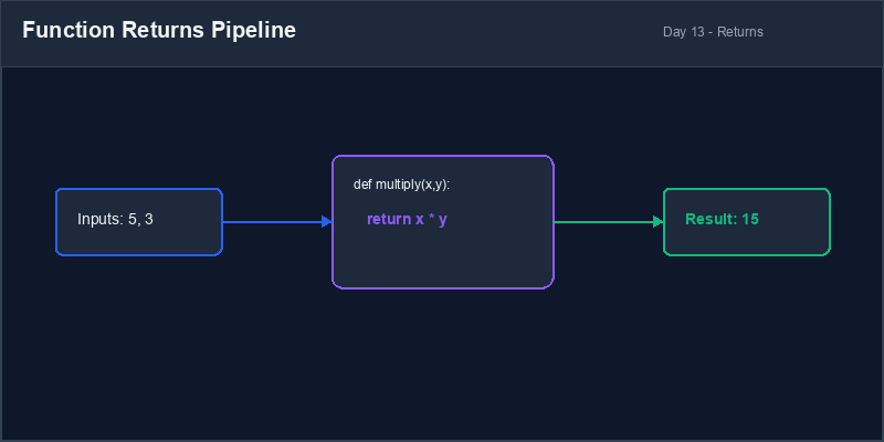 Function Returns Pipeline