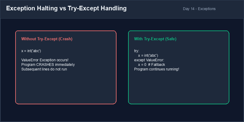 Try-Except Execution Paths