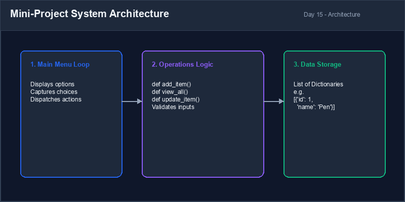 Mini-Project System Architecture