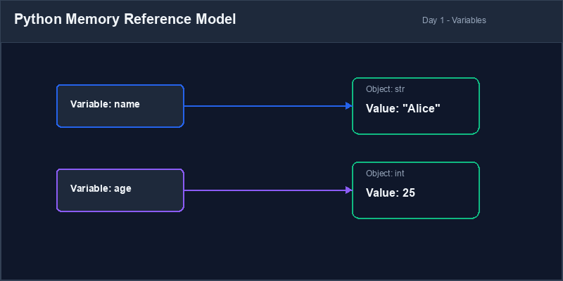 Memory Reference Layout