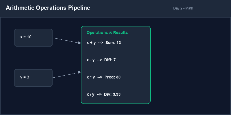 Arithmetic Operations Pipeline