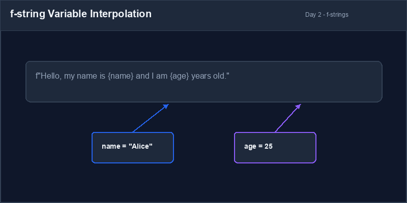 f-string Interpolation