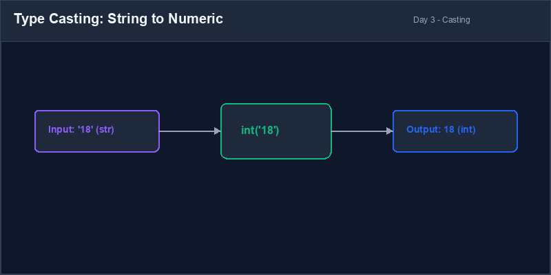 Type Casting Flow