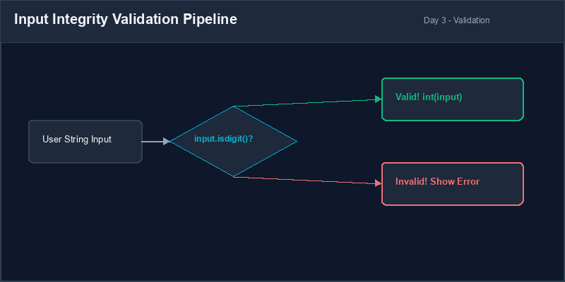Input Integrity Validation Pipeline