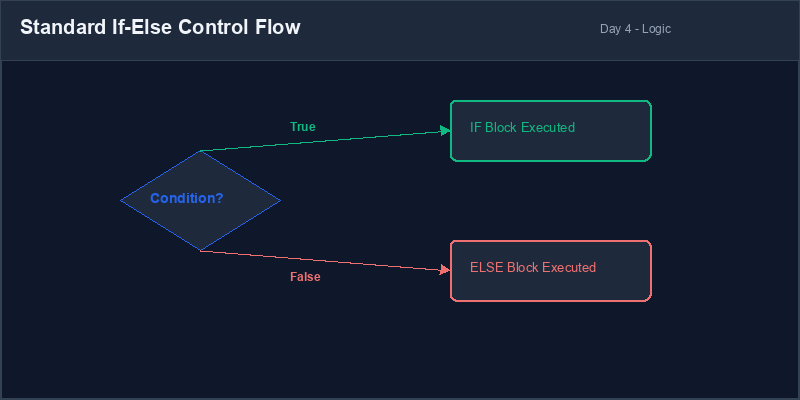 If-Else Control Flow