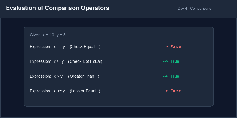 Comparison Operators Evaluation