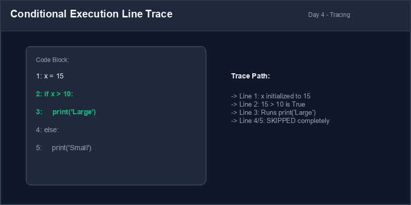 Conditional Execution Line Trace