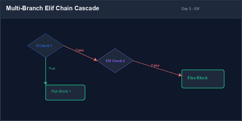 Elif Chain Cascade