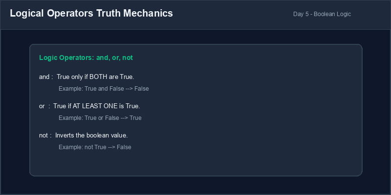 Logical Operators Truth Mechanics
