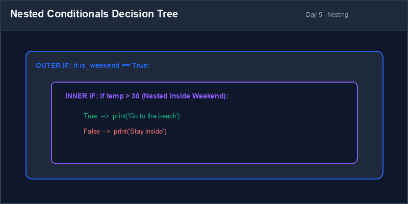 Nested Conditionals Decision Tree