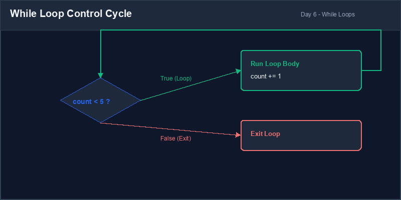While Loop Control Cycle