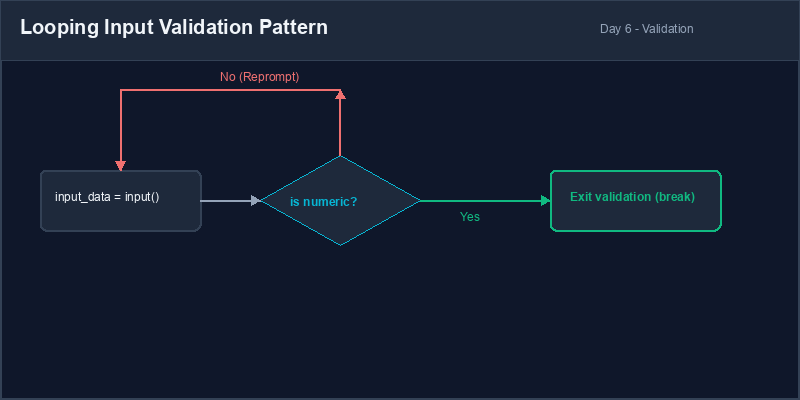 Looping Input Validation Pattern