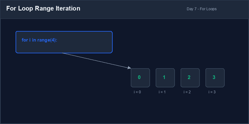 For Loop Range Iteration