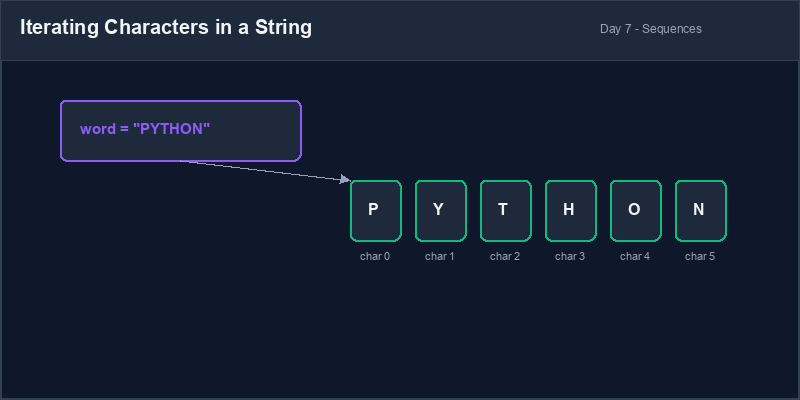 Iterating Characters in a String