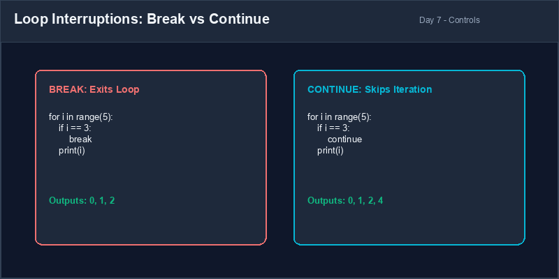 Break vs Continue Control Flows