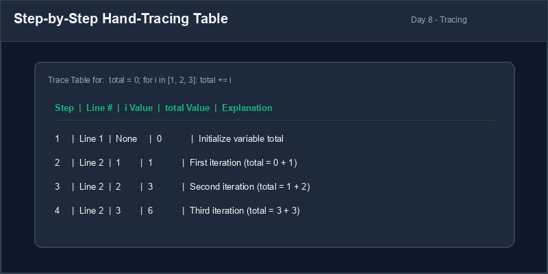 Execution Trace Table