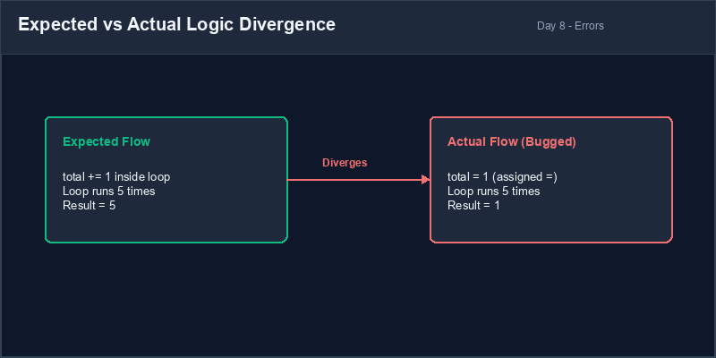 Expected vs Actual Logic Divergence