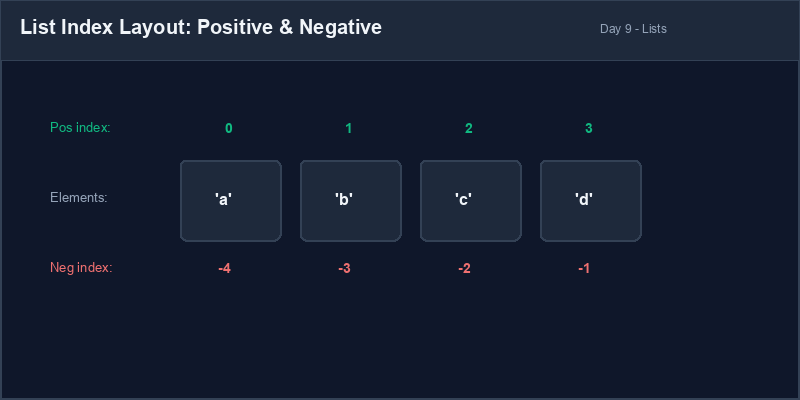 List positive and negative index layout