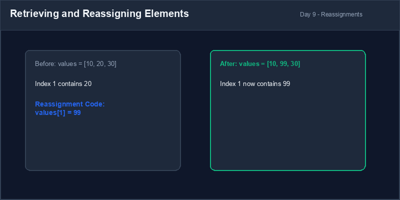 Reassigning list elements in memory
