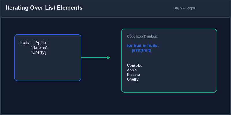 List Iteration Cycle