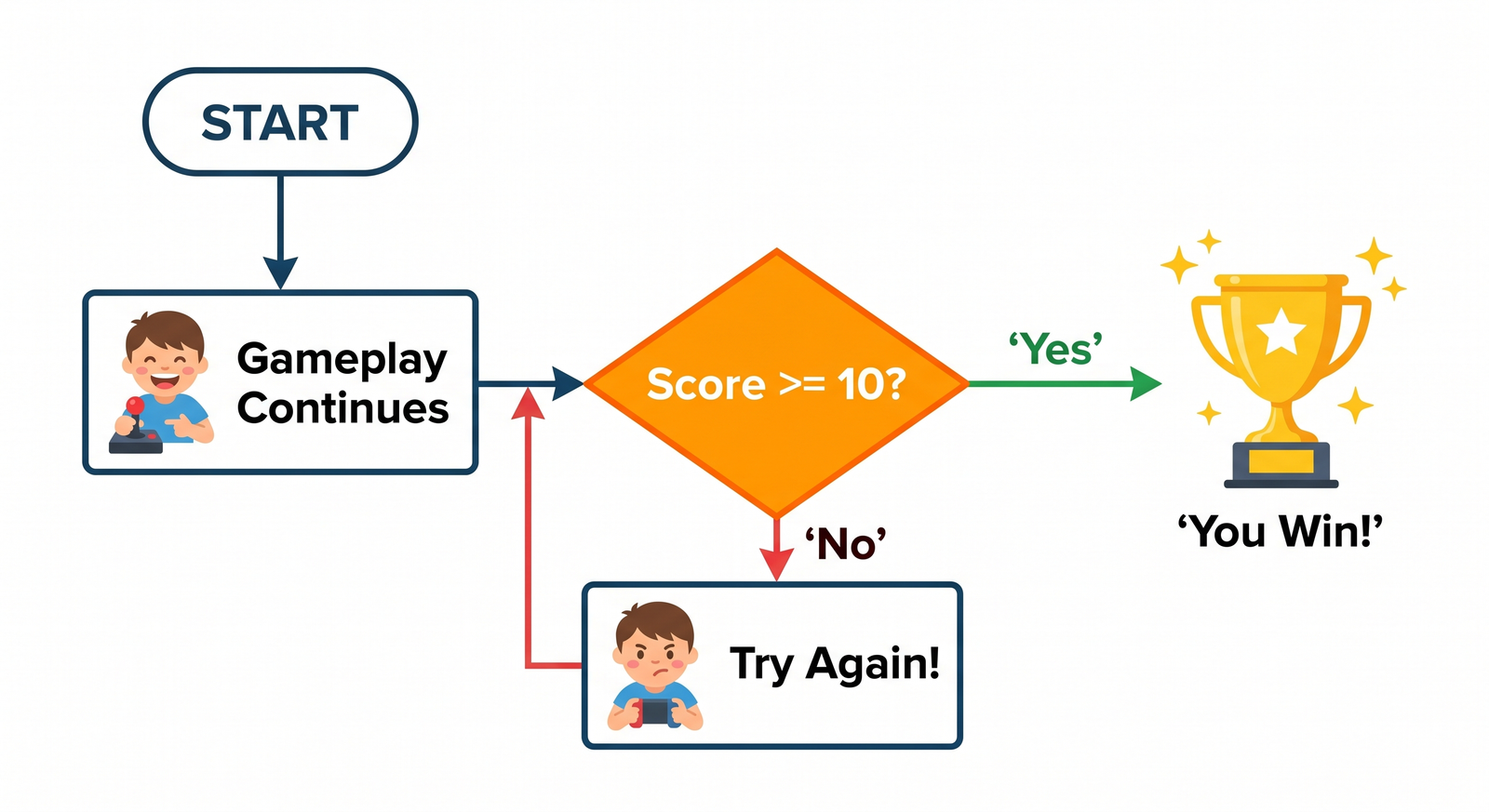 Winning Threshold Checking Flow